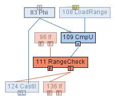 RangeCheckNode inside loop
